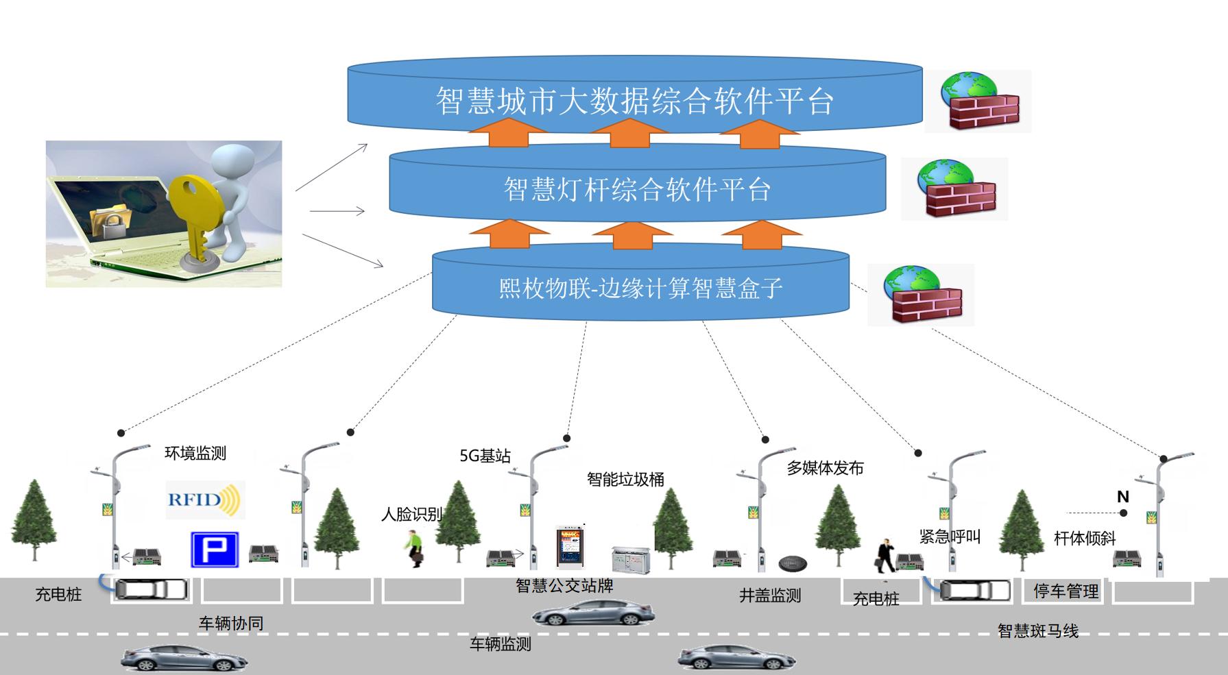 智慧燈桿之智慧城市方案7